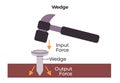 illustration wedge simple machine with hammer driving nail into a surface labeling input force wedge output force Royalty Free Stock Photo
