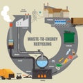 Illustrative diagram of waste to energy recycling process Royalty Free Stock Photo