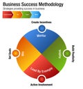 Business Success Methodology Chart Set Royalty Free Stock Photo