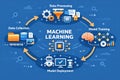 A machine learning process diagram illustrating data collection, processing, model training, and deployment in a circular workflow Royalty Free Stock Photo
