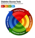 Diabetes Blood Glucose Test Types Chart Royalty Free Stock Photo