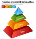 Financial Investment Commodities Chart