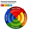 Financial Investments Types Stocks Bonds Metal Real Estate Chart Royalty Free Stock Photo