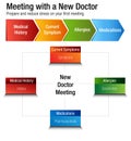 Meeting With A New Doctor Health Care Chart Royalty Free Stock Photo