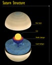 Saturn structure with captions for science