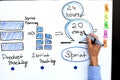 Image of scrum process and scrum sprint. Royalty Free Stock Photo