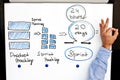 Image of scrum process on white board. Royalty Free Stock Photo