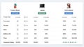 A comparison table of product features on an e-commerce website Royalty Free Stock Photo