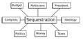 Sequestration