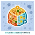 Immunity boosting vitamins A, C, D and food sources Royalty Free Stock Photo