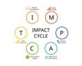 The Impact Cycle or framework for effective data analytic