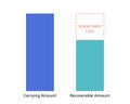 impairment refers to the current value of an asset no longer corresponding to its balance sheet amount