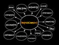 Impeachment mind map, concept for presentations and reports