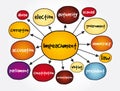 Impeachment mind map, concept for presentations and reports