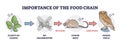 Importance of food chain as lack of animal nutrient situation outline diagram