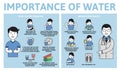 Importance of water infographics. Benefits for health. Information poster with text and character. Flat vector