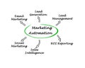 Marketing Automation