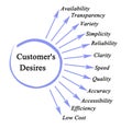 Important Customer`s Desires