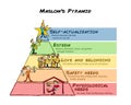 Maslow pyramid of human needs different levels Royalty Free Stock Photo