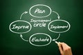 Improvement circle of plan, implement, evaluate, improve concept