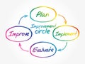 Improvement circle of plan Royalty Free Stock Photo