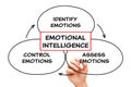 Improving Emotional Intelligence Diagram Concept Royalty Free Stock Photo