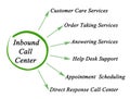 Inbound Call Center