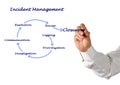 Incident Management