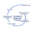 Incident Response Process