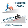 Inclined plane vector illustration. Labeled push load simple mechanics scheme Royalty Free Stock Photo