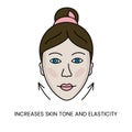 Increases the tone and elasticity of the skin on the face icon in vector, illustration of a young woman demonstrating