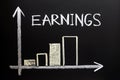 Increasing earnings graphs