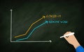 Increasing remote Work with covid-19 devilment concept. coronavirus and work from home graph evolution. Conceptual idea with hand