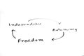 Independence, autonomy & freedom