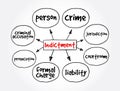 Indictment mind map, law concept for presentations and reports Royalty Free Stock Photo