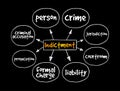 Indictment mind map, law concept for presentations and reports Royalty Free Stock Photo