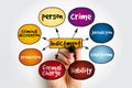 Indictment mind map, law concept for presentations and reports Royalty Free Stock Photo