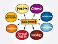 Indictment mind map, law concept for presentations and reports Royalty Free Stock Photo