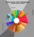 Indonesia coffee flavor wheel