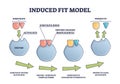 Induced fit model process explanation with enzyme products outline diagram