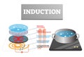 Induction vector illustration. Labeled household cooking heat explanation.