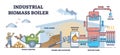 Industrial biomass boiler as central city heating system outline diagram