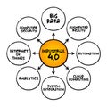 Industrial 4.0 Fourth Industrial Revolution 4IR conceptualizes rapid change to technology, industries, and societal patterns and