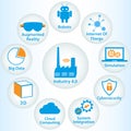 Industrial internet or industry 4.0 infographic