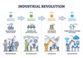 Industrial revolution stages and manufacturing development outline diagram