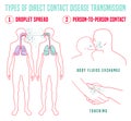 Infectious disease transmission