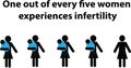 Silhouettes of four women with babies and one without and the text one out of every five women experience infertility