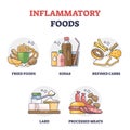 Inflammatory foods with unhealthy daily eating habits outline collection set