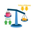 Inflation vector illustration. Goods prices, money value on scales example. Royalty Free Stock Photo
