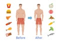 The influence of diet on the weight of the person.